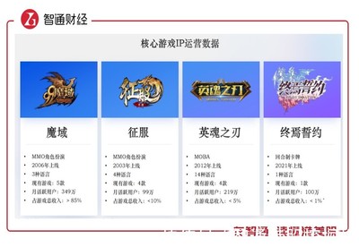 網(wǎng)龍高派息低估值背后 游戲運營穩(wěn)健，配置時機是否已至？