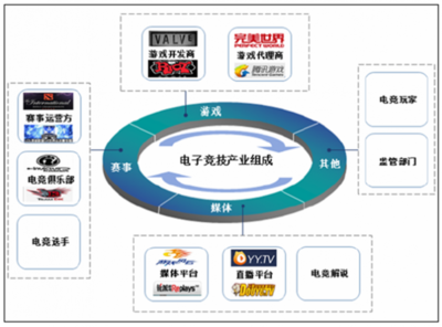 我國電子競技行業(yè) 定義、類型、特征與游戲運營分析