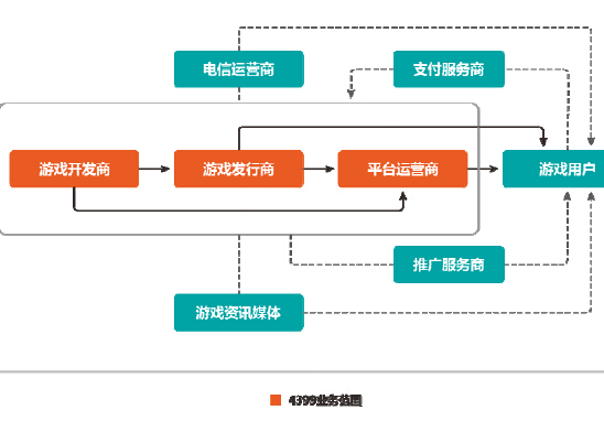 互聯(lián)網(wǎng)游戲行業(yè)產(chǎn)業(yè)鏈結(jié)構(gòu)概覽 運營視角解讀